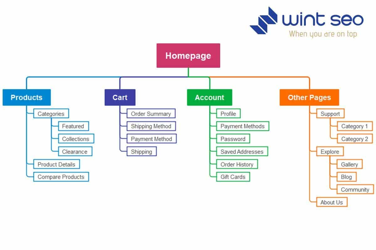 نقشه سایت (Sitemap) چیست؟ و چگونه سایت مپ بسازیم؟